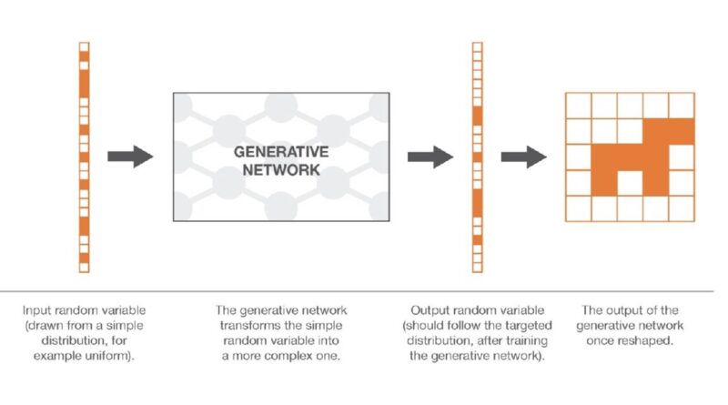 Using Generative Adversarial Networks (GANs) to augment data