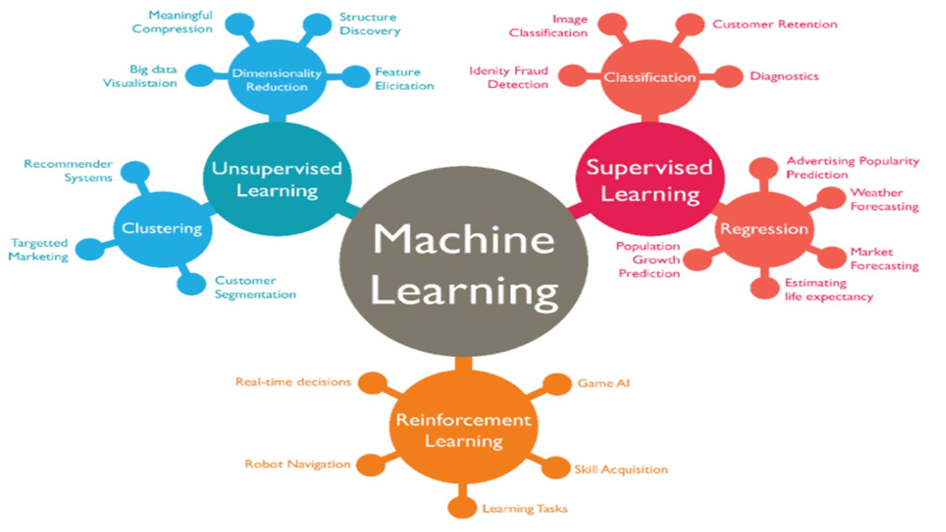 Artificial Intelligence #5 : A taxonomy of machine learning and deep learning algorithms