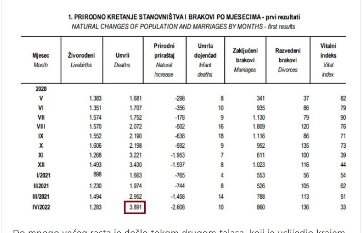 Federacija BiH, rekordan - broj umrlih, koronavirus, april