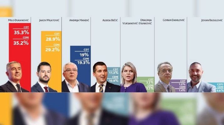 Bečić: Politička karijera Mila Đukanovića odsvirala svoj kraj